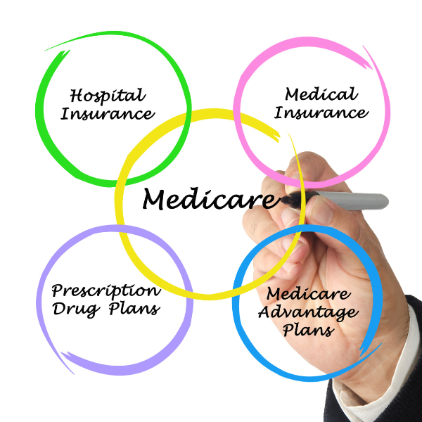 Medicare -5 circles and a hand